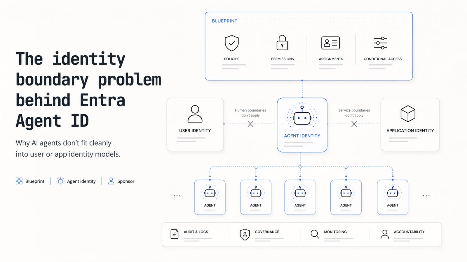 The identity boundary problem behind Entra Agent ID. AI agents don't fit cleanly into user or app identity models — a blueprint at the top holds policies, permissions, assignments, and conditional access, and produces many agent identities, each governed by sponsors with audit, monitoring, and accountability built in.
